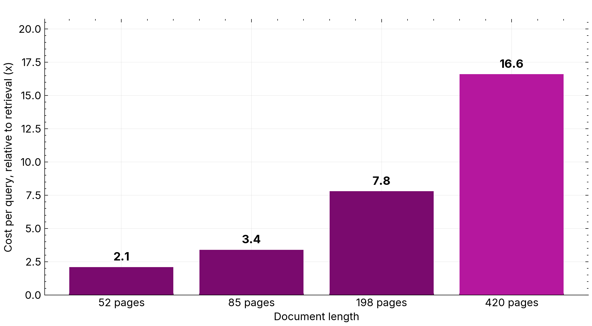 Cost per query with the whole PDF in context, relative to PageIndex retrieval, measured with gpt-5.6-sol and prompt caching excluded. Source: the PageIndex project README. At 805 pages the document no longer fits the context window at all.