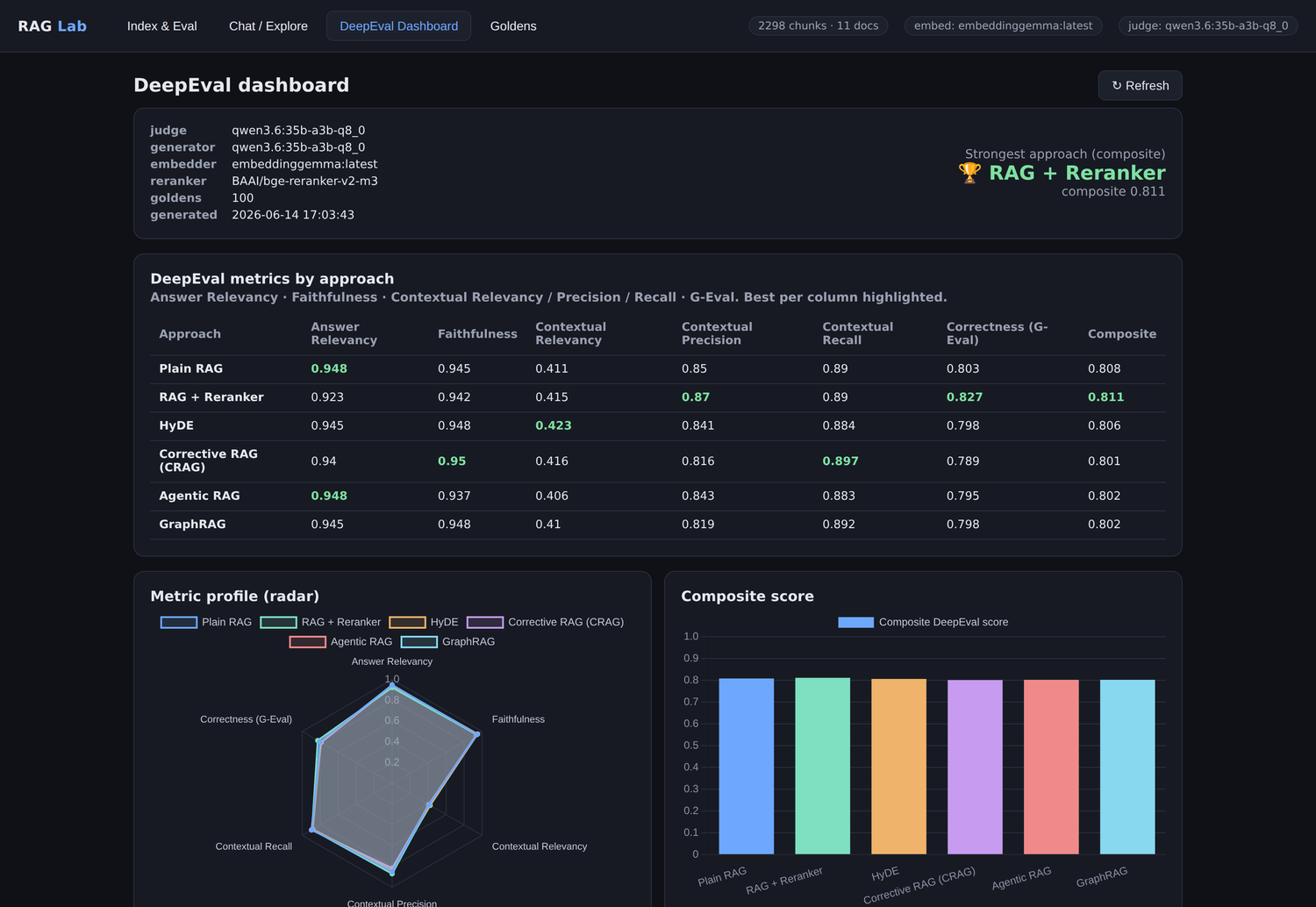 RAG Lab — the DeepEval dashboard comparing all six approaches